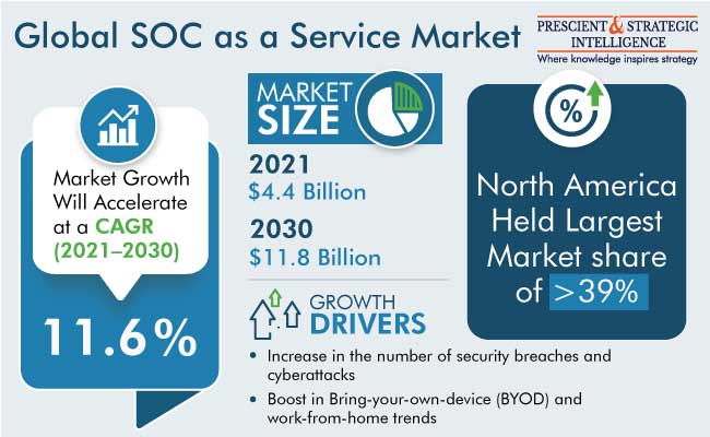 SOC as a Service Market Outlook