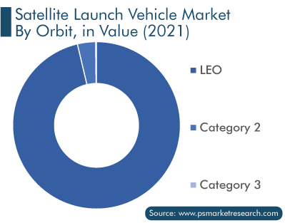 Satellite Launch Vehicle Market by Orbit, in Value Share