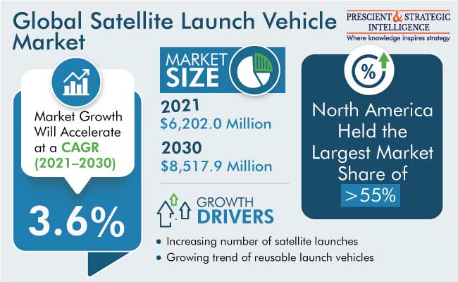 Satellite Launch Vehicle Market Growth