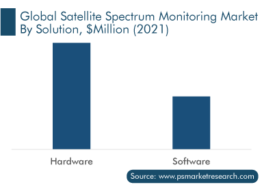 Satellite Spectrum Monitoring Market by Solution 2021