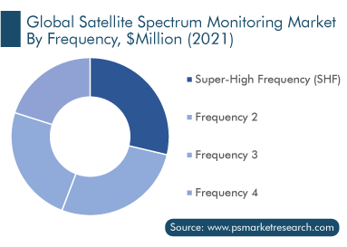 Satellite Spectrum Monitoring Market by Frequency 2021