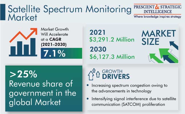 Satellite Spectrum Monitoring Market Outlook