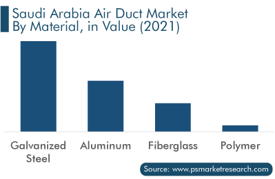 Saudi Arabia Air Duct Market Analysis by Material