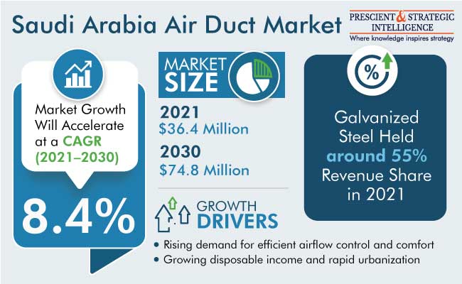 Saudi Arabia Air Duct Market Outlook