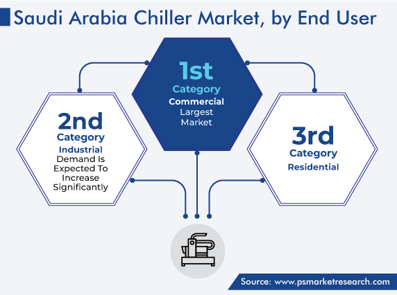 Saudi Arabia Chiller Market, by End User (Commercial, Industrial, Residential)