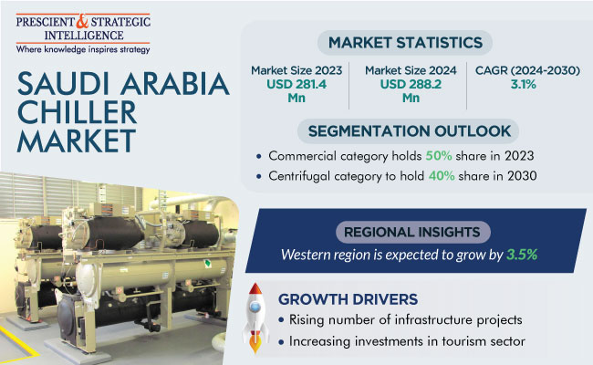 Saudi Arabia Chiller Market Insights Report