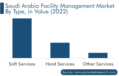 Saudi Arabia Facility Management Market by Type