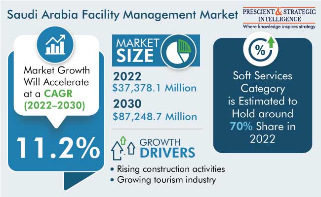 Saudi Arabia Facility Management Market Size