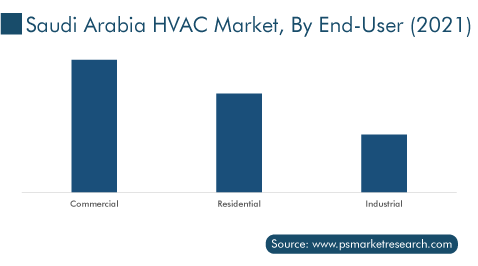 Saudi Arabia HVAC Market, by End User, USD Million, 2021
