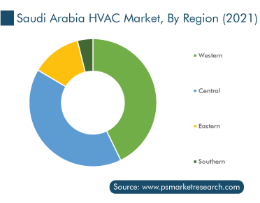 Saudi Arabia HVAC Market Geographical Analysis, USD Million, 2021