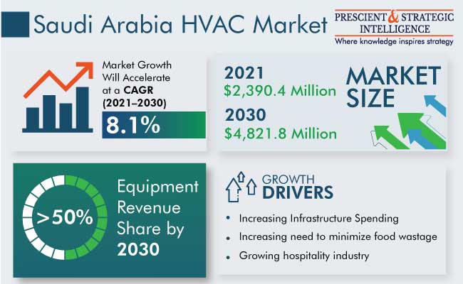  Saudi Arabia HVAC Market Outlook