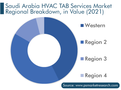 Saudi Arabia HVAC TAB Services Market Regional Breakdown