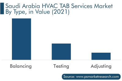 Saudi Arabia HVAC TAB Services Market, By Type