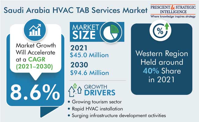 Saudi Arabia HVAC TAB Services Market Share