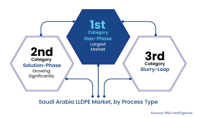 Saudi Arabia LLDPE Market Segments