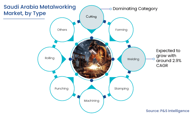 Saudi Arabia Metalworking Market Segments