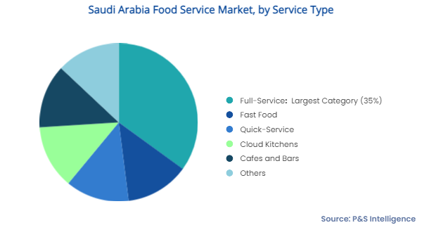 Saudi Arabia Food Service Market Segments