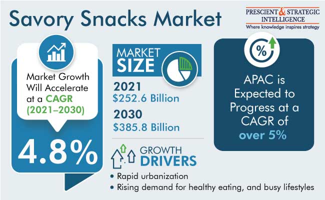 Savory Snacks Market Outlook