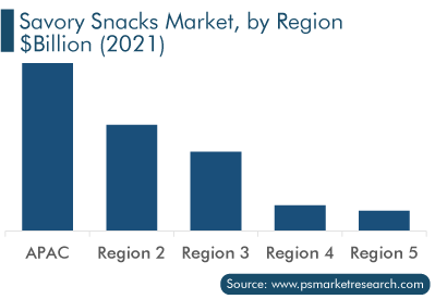 Savory Snacks Market, by Region