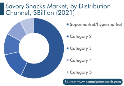 Savory Snacks Market, by Distribution Channel