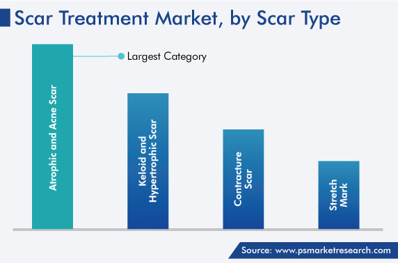 Global Scar Treatment Market by Scar Type
