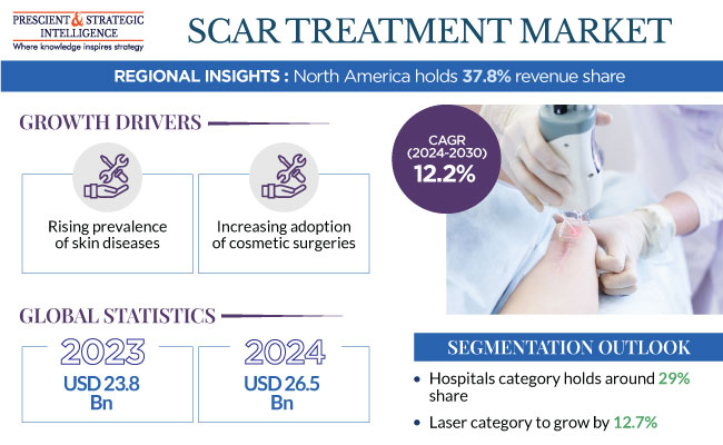 Scar Treatment Market Insights Report 2030