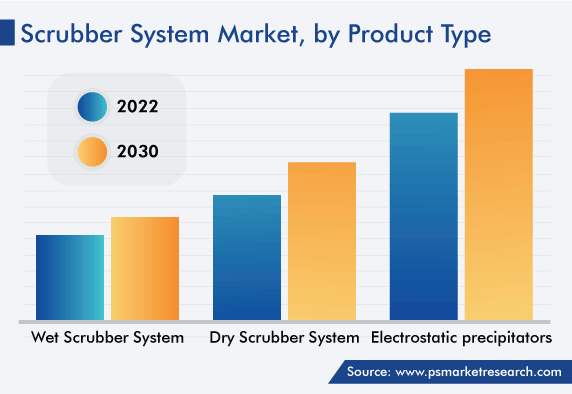 Global Scrubber System Market, by Product Type