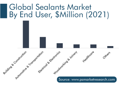 Sealants Market by End User, $Million 2021