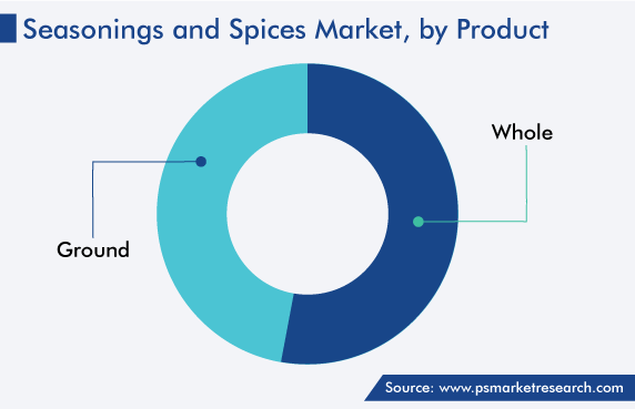 Global Seasonings and Spices Market by Product