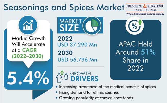 Seasonings and Spices Market Revenue Size