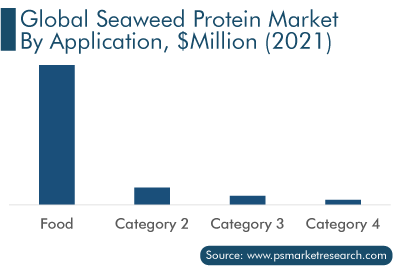 Seaweed Protein Market Segment