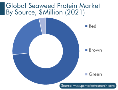 Seaweed Protein Market Report