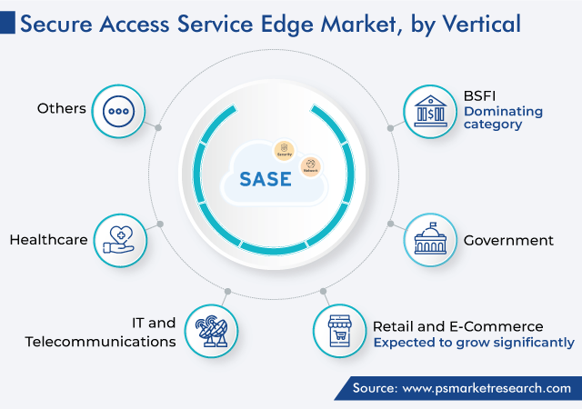 Global Secure Access Service Edge Market by Verticle
