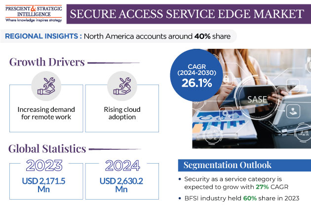 Secure Access Service Edge Market Size and Growth Report, 2030