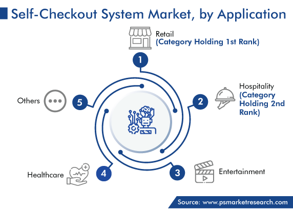 Global Self-Checkout System Solutions Market, by Application