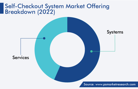 Self-Checkout System Market Offering Breakdown