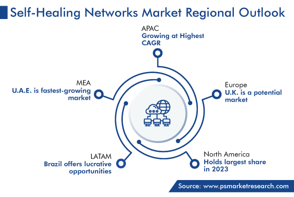 Self-Healing Network System Market, by Region Growth