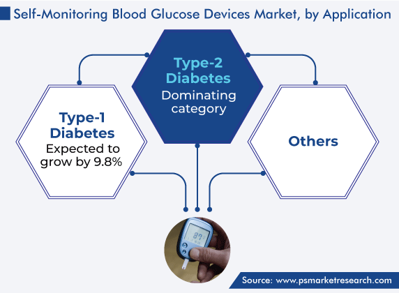 Global Self-Monitoring Blood Glucose Devices Market by Application