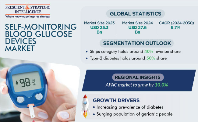 Self-Monitoring Blood Glucose Devices Market Size