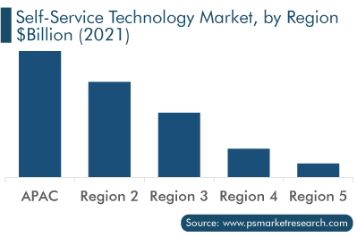 Self-Service Technology Market Analysis by Region