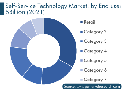 Self-Service Technology Market, by End user