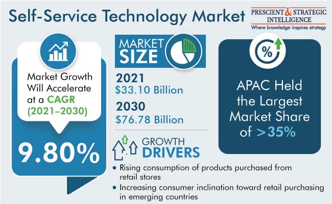 Self-Service Technology Market Analysis