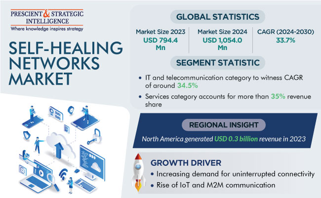 Self-Healing Network System Market Outlook