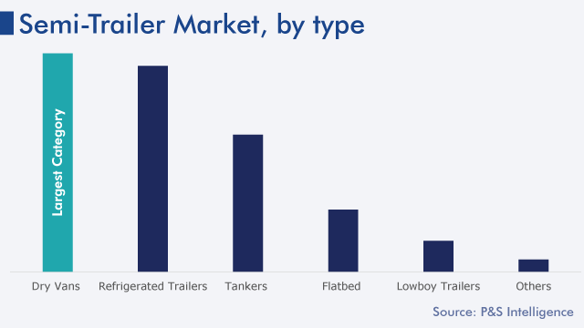 Semi-Trailer Market Analysis by Trailer Type