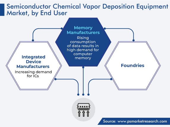 Semiconductor CVD Equipment Market by End Use Trends