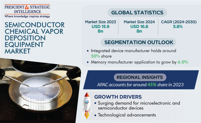 Semiconductor Chemical Vapor Deposition (CVD) Equipment Market Revenue Size