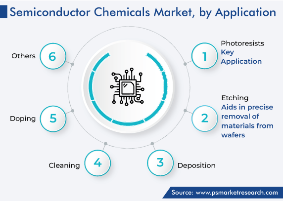 Global Semiconductor Chemicals Market by Application