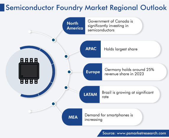 Semiconductor Foundry Market Regional Analysis