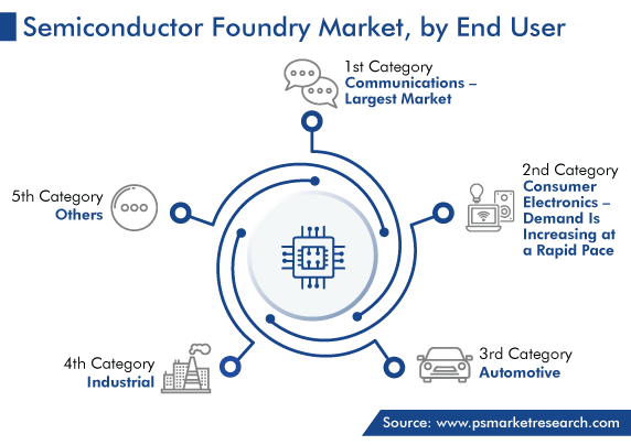 Global Semiconductor Foundry Market, by End User