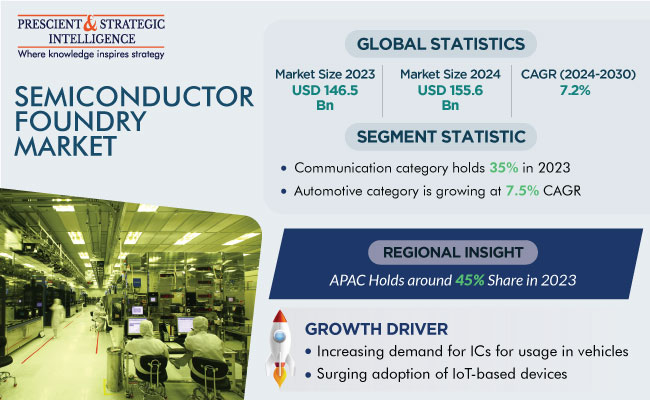 Semiconductor Foundry Market Size